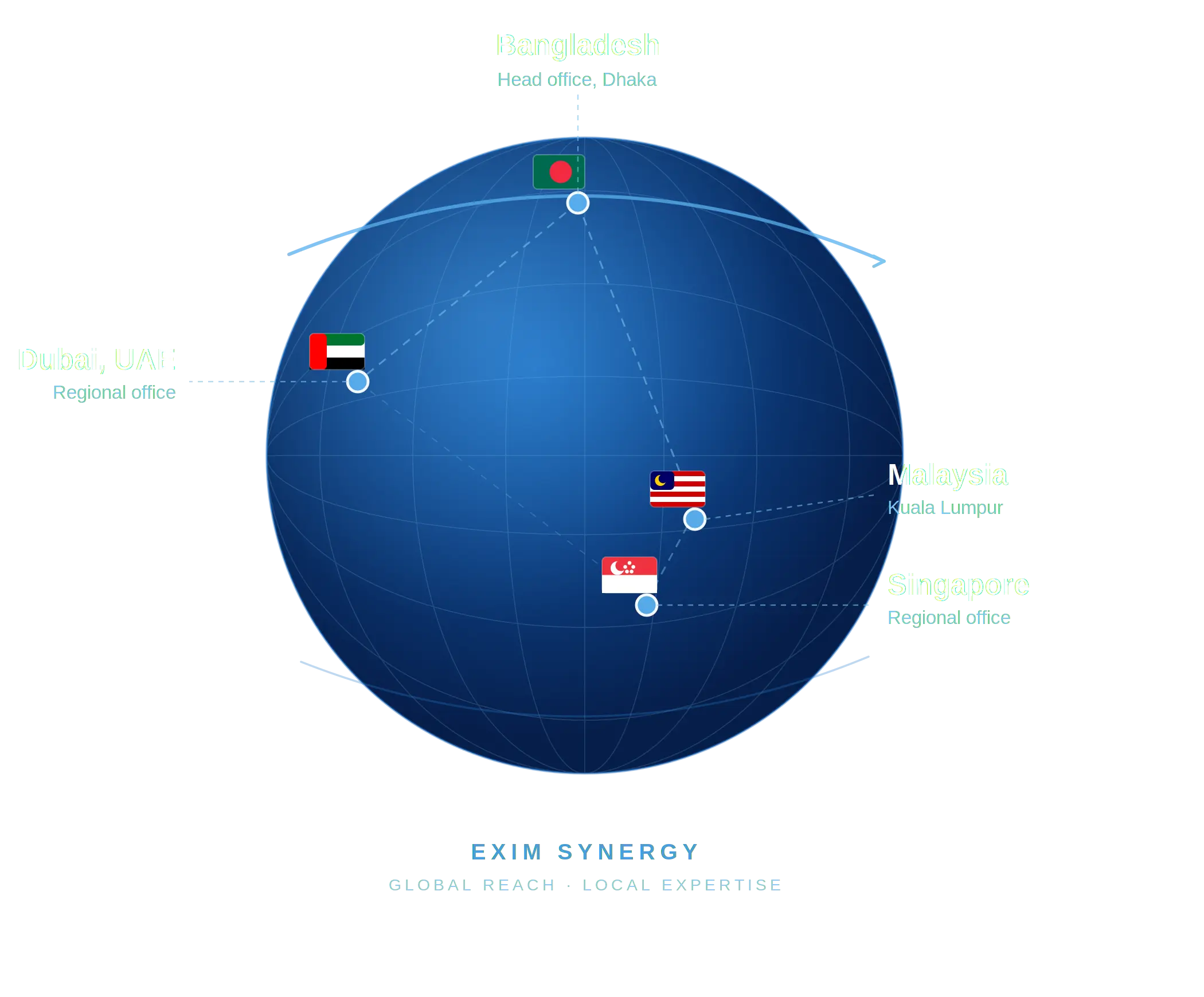 Exim Synergy global distribution network